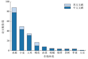 植保無(wú)人飛機(jī)施藥防治農(nóng)作物病蟲(chóng)害研究進(jìn)展（上）(圖1)